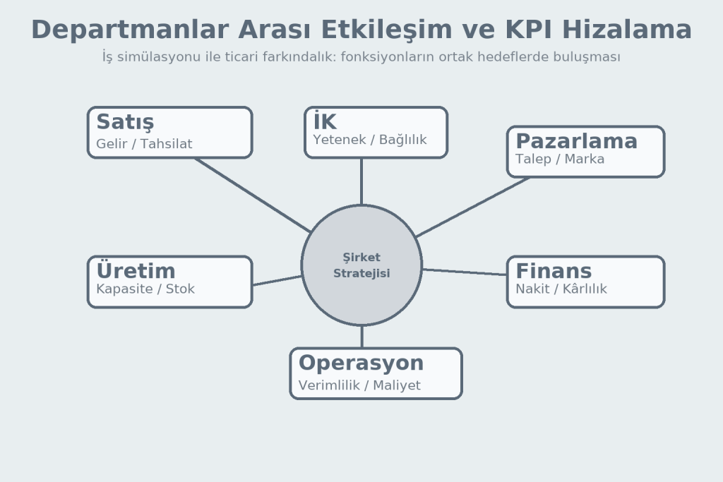 Departmanlar arası etkileşim ve KPI hizalaması: iş yönetim simülasyonu ile ticari farkındalık çerçevesinde satış, pazarlama, üretim, finans, İK ve operasyonun ortak stratejiye bağlanması.
