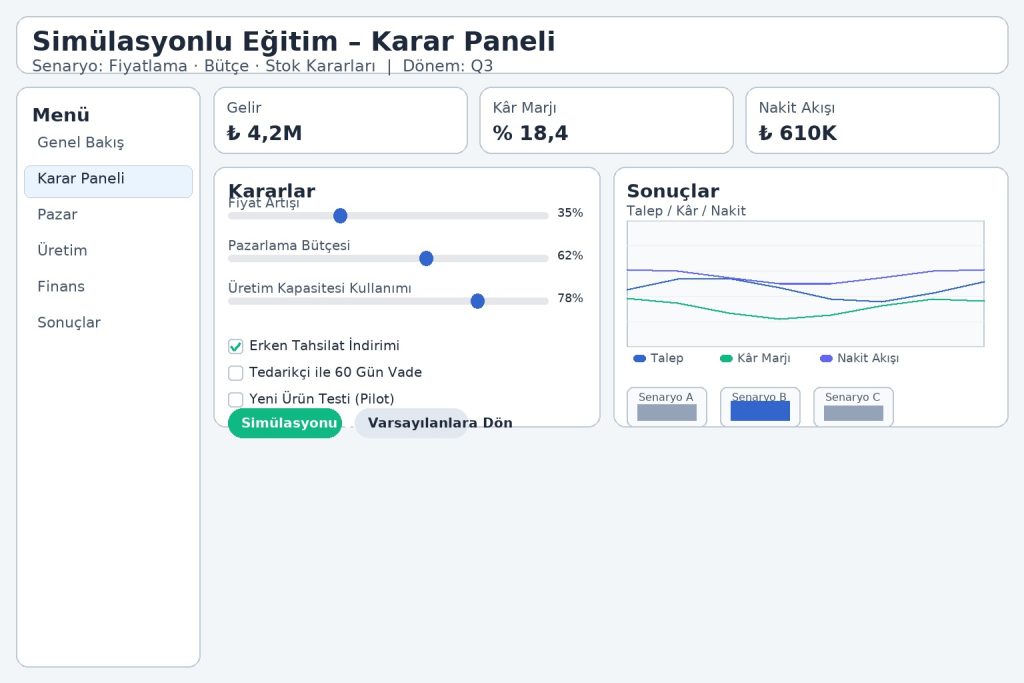 Simülasyonlu eğitim arayüzünde fiyatlama, bütçe ve stok kararlarını gösteren iş simülasyonu ekranı.
