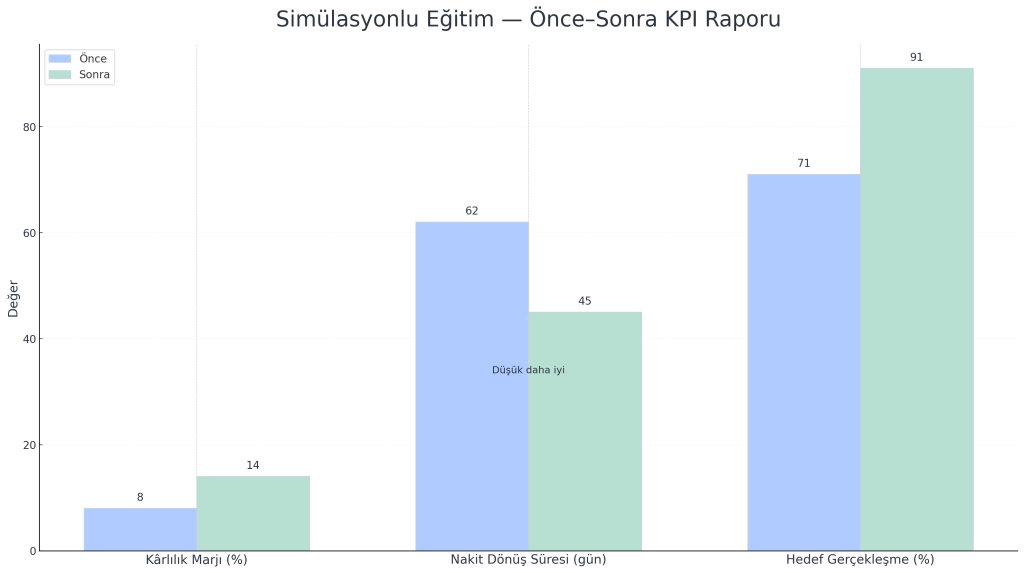 eğitimde önce–sonra karşılaştırmalı KPI raporu