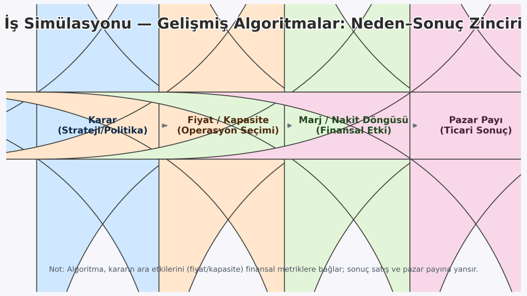 İş simülasyonunda kararların marj, nakit döngüsü ve pazar payına etkisi