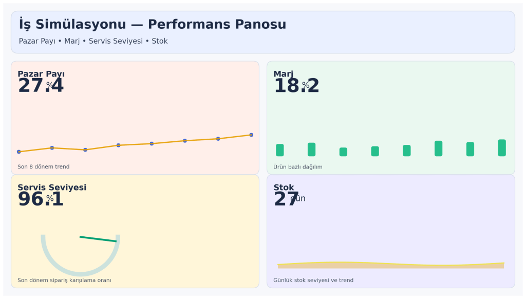 İş simülasyonu dashboard: marj, pazar payı ve servis seviyesi göstergeleri