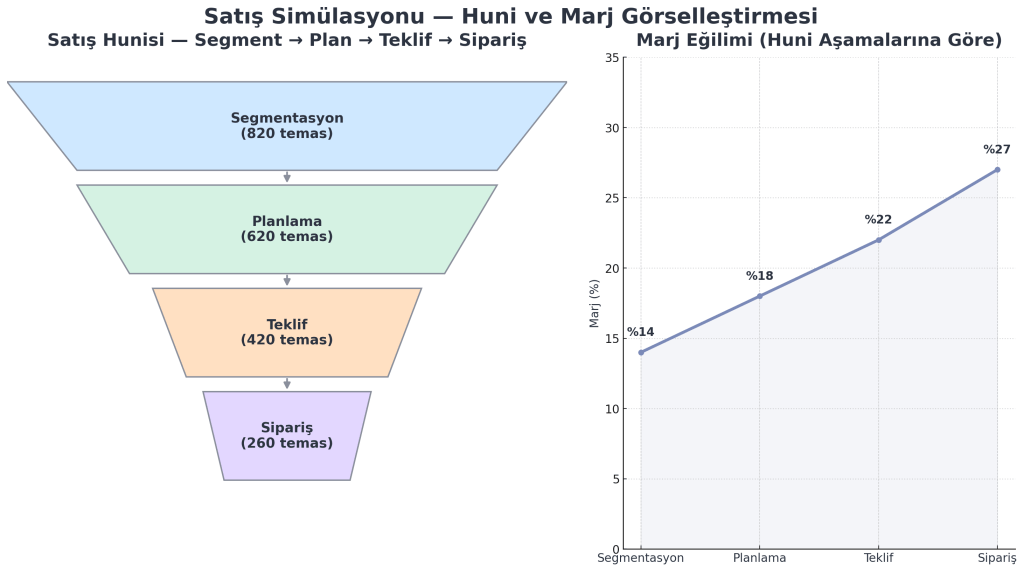 Satış simülasyonunda segmentasyon, planlama ve kârlılık (marj) odağı