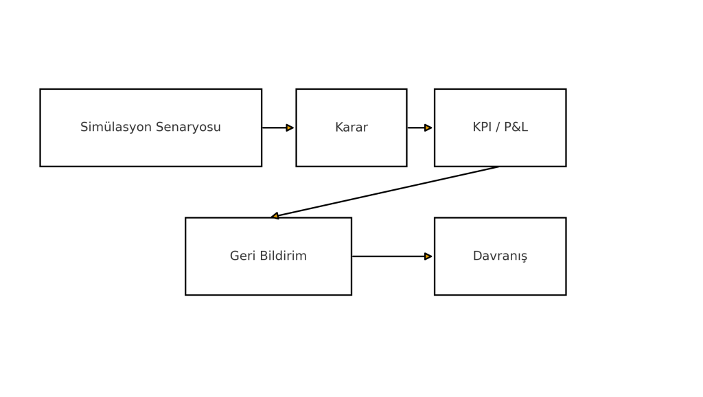 Simülasyonlu eğitim senaryo, karar, KPI/P&L ölçümü ve geri bildirim akışı