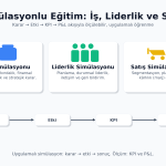 Simülasyonlu eğitim: iş simülasyonu, liderlik simülasyonu ve satış simülasyonunda karar–sonuç zinciri