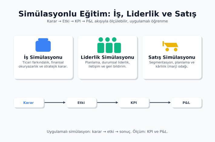 Simülasyonlu eğitim: iş simülasyonu, liderlik simülasyonu ve satış simülasyonunda karar–sonuç zinciri