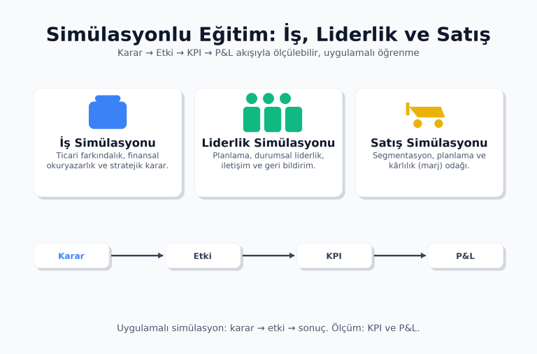 Simülasyonlu Eğitim Nedir? İş, Liderlik ve Satış Simülasyonlarıyla Uygulamalı Rehber